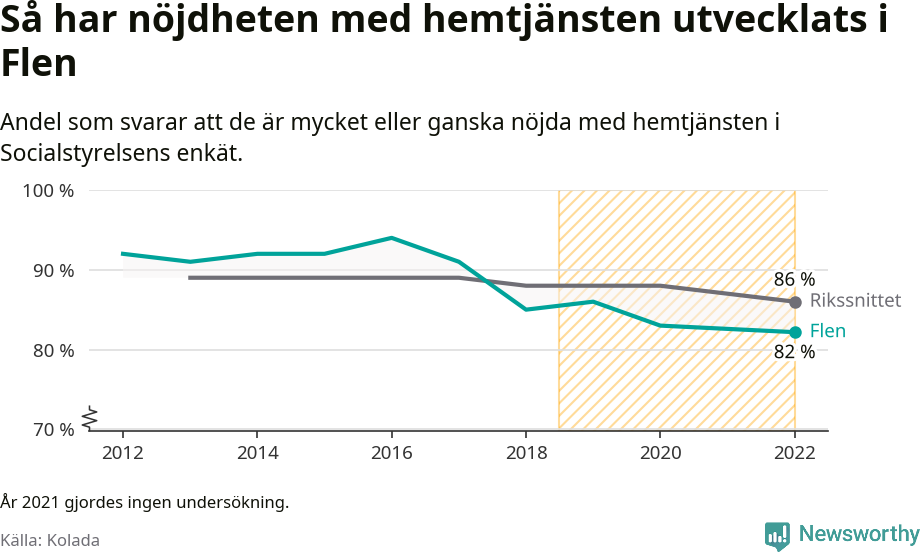 Graf: Nöjdhet med hemtjänsten i Flens kommun och riket